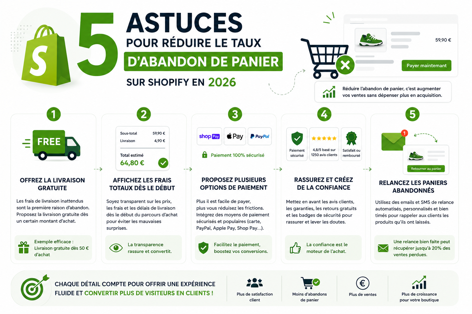 5 astuces pour réduire le taux d'abandon de panier sur Shopify en 2026